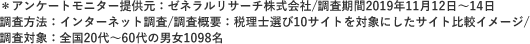 ＊アンケートモニター提供元：ゼネラルリサーチ株式会社/調査期間2019年11月12日～14日　調査方法：インターネット調査/調査概要：税理士選び10サイトを対象にしたサイト比較イメージ/　調査対象：全国20代～60代の男女1098名