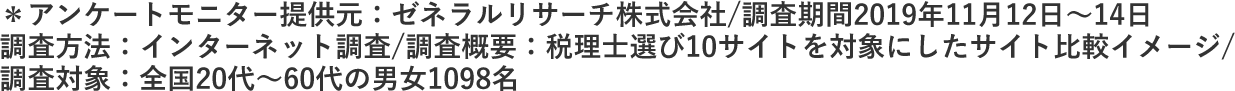 ＊アンケートモニター提供元：ゼネラルリサーチ株式会社/調査期間2019年11月12日～14日　調査方法：インターネット調査/調査概要：税理士選び10サイトを対象にしたサイト比較イメージ/　調査対象：全国20代～60代の男女1098名