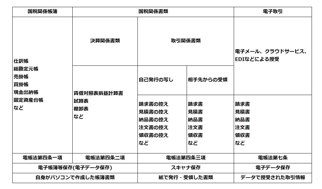 電子帳簿保存法の対象となる書類