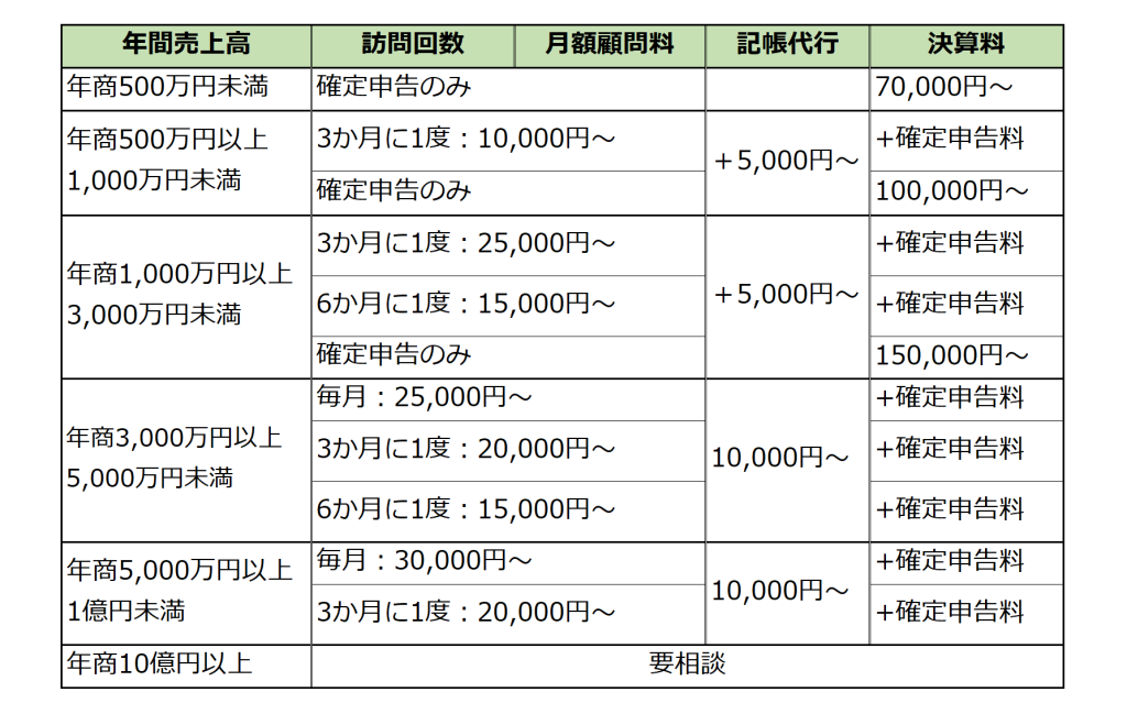 顧問税理士費用